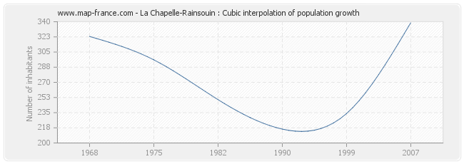 La Chapelle-Rainsouin : Cubic interpolation of population growth
